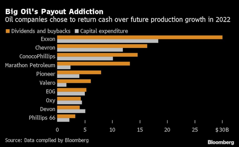La adicción a los pagos de las grandes petroleras | Las petroleras optaron en 2022 por devolver dinero en efectivo frente al crecimiento futuro de la producción La adicción a los pagos de las grandes petroleras | Las petroleras optaron en 2022 por devolver dinero en efectivo frente al crecimiento futuro de la producción