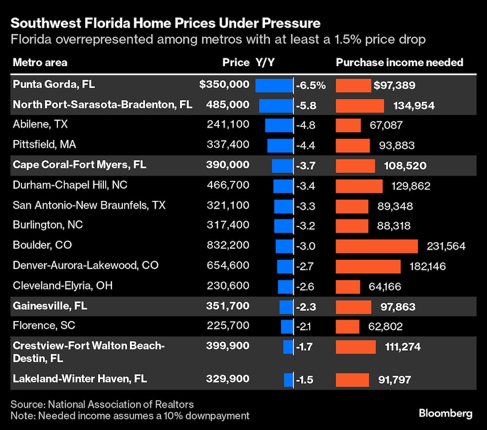 Florida sobrerrepresentada entre las metrópolis con una caída de precios de al menos el 1,5% Florida sobrerrepresentada entre las metrópolis con una caída de precios de al menos el 1,5%