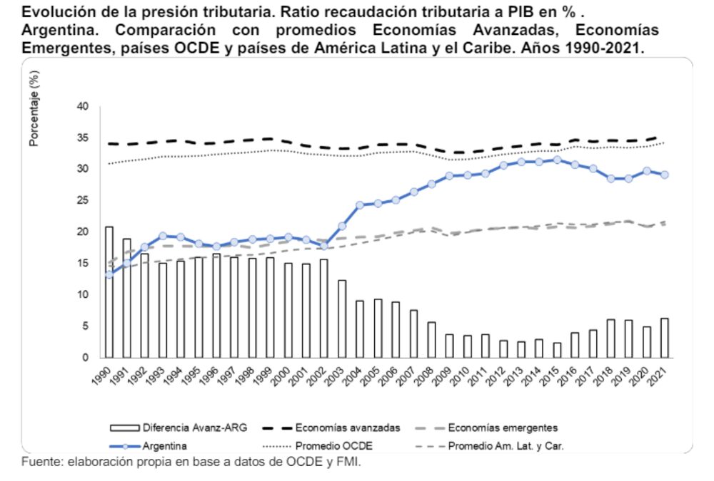 Impuestos en Argentina Impuestos en Argentina