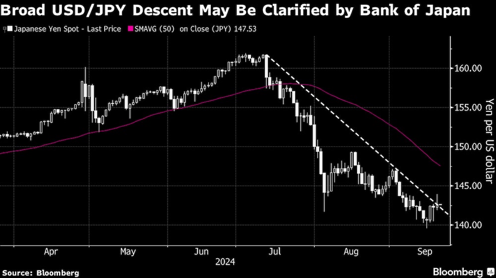 El amplio descenso del USD/JPY podría verse aclarado por el Banco de Japón. El amplio descenso del USD/JPY podría verse aclarado por el Banco de Japón.
