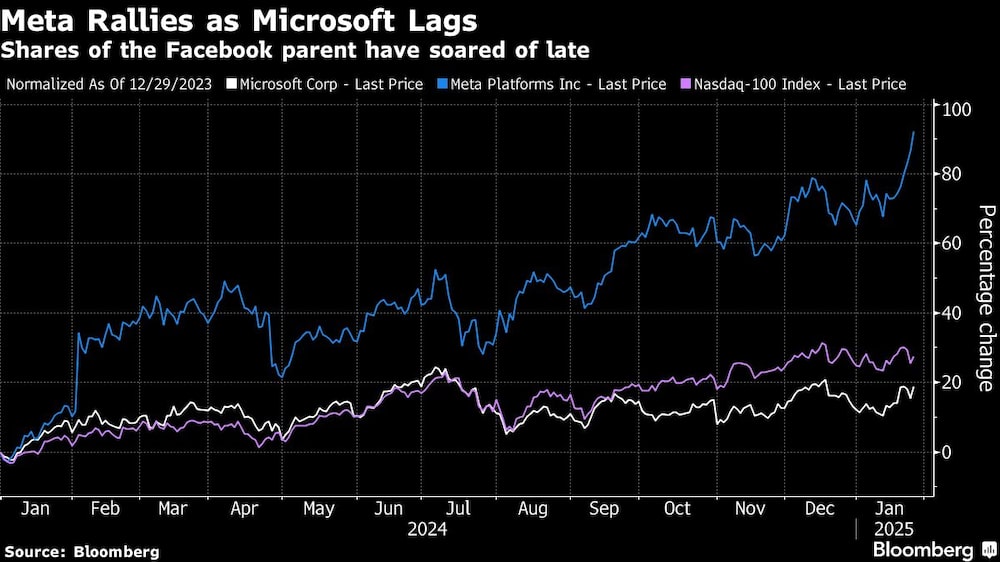 Gráfico de acciones Gráfico de acciones