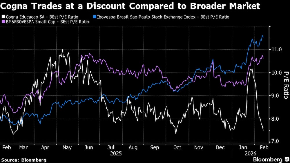 Ação da Cogna é negociada com desconto em comparação com o mercado em geral Ação da Cogna é negociada com desconto em comparação com o mercado em geral