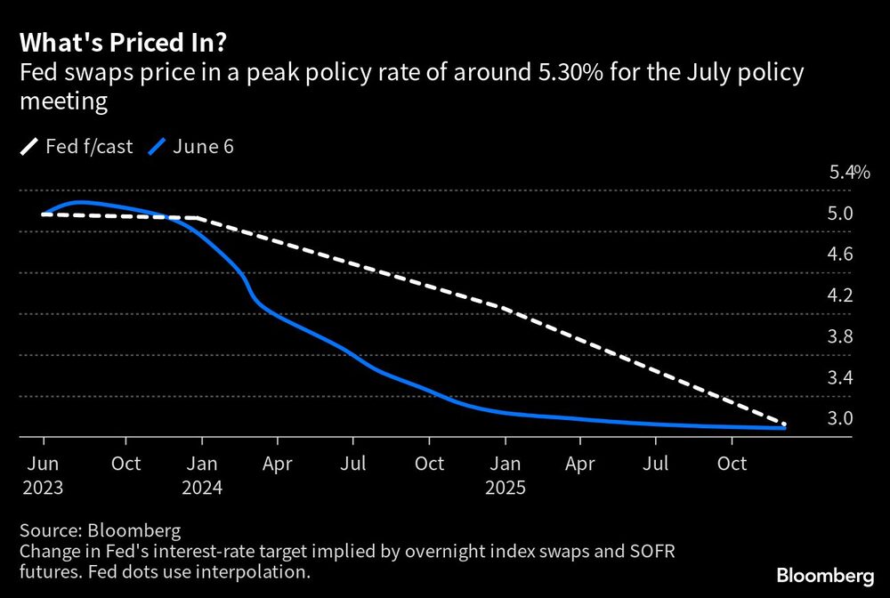 Los swaps de la Fed contemplan una tasa máxima de un 5,30% para la reunión de julio Los swaps de la Fed contemplan una tasa máxima de un 5,30% para la reunión de julio