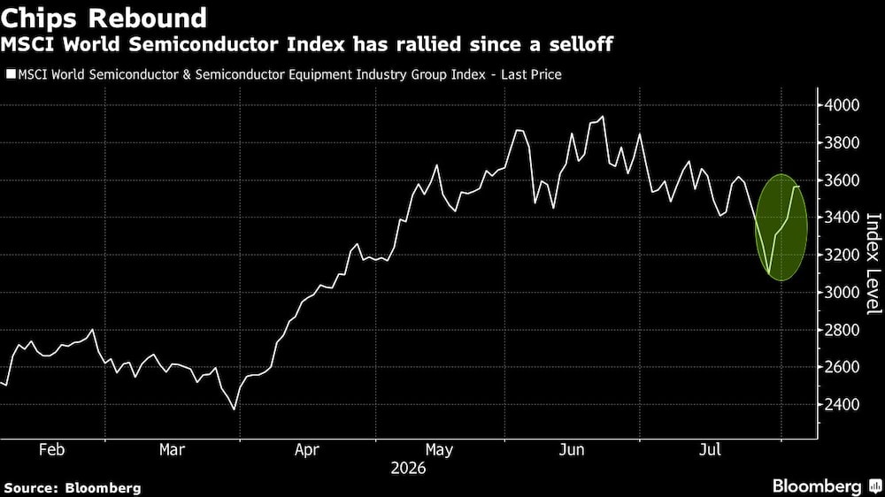 Chips Rebound | MSCI World Semiconductor Index has rallied since a selloff Chips Rebound | MSCI World Semiconductor Index has rallied since a selloff