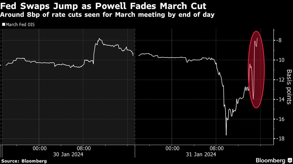 Los swaps de la Fed saltan mientras Powell desvanece el recorte de marzo. Los swaps de la Fed saltan mientras Powell desvanece el recorte de marzo.