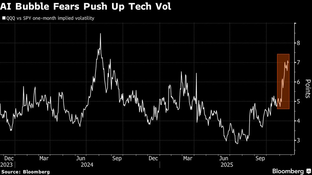 Volatilidad implícita a un mes del QQQ frente al SPY. Volatilidad implícita a un mes del QQQ frente al SPY.