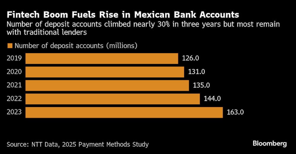 Fintechs ajudam a alimentar o crescimento de quase 30% no número de contas bancárias no México desde 2019 Fintechs ajudam a alimentar o crescimento de quase 30% no número de contas bancárias no México desde 2019