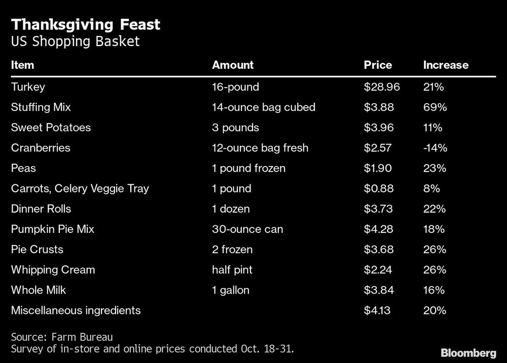 Cesta de la compra en EE.UU. Cesta de la compra en EE.UU.