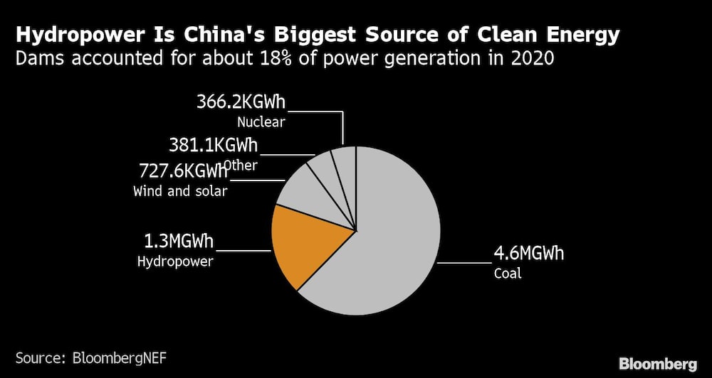 Las presas representaron alrededor del 18% de la generación de energía en 2020 Las presas representaron alrededor del 18% de la generación de energía en 2020
