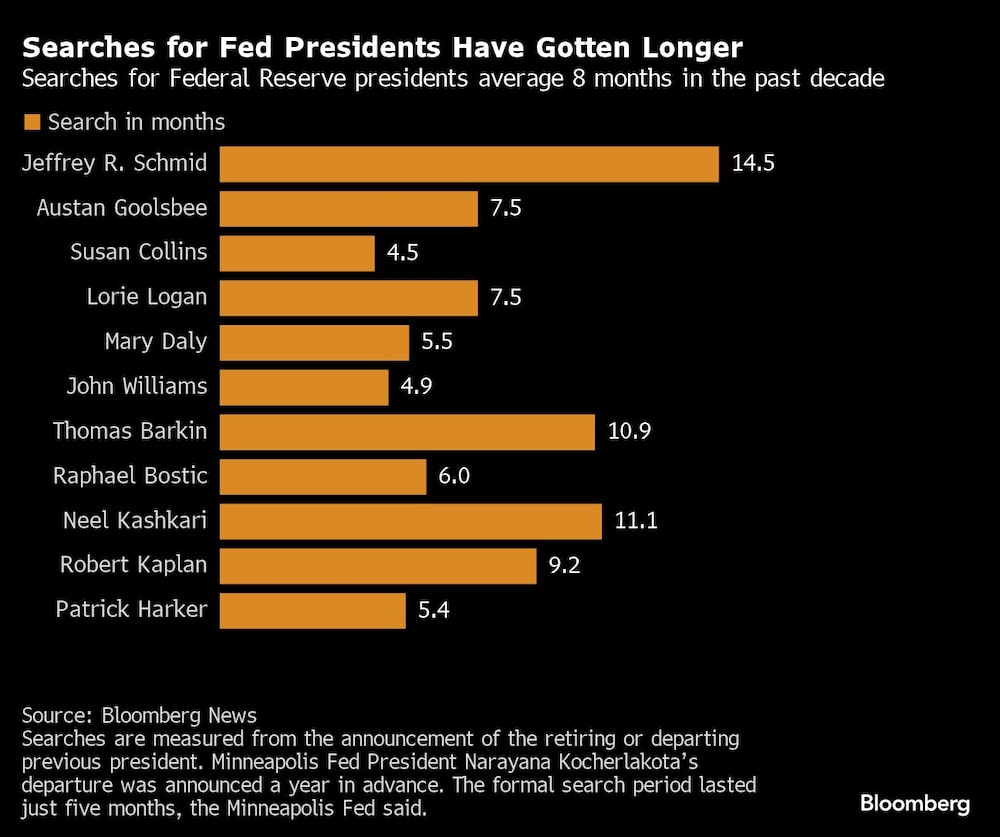 Las búsquedas de presidentes de la Reserva Federal se han alargado | Las búsquedas de presidentes de la Reserva Federal han durado una media de 8 meses en la última década Las búsquedas de presidentes de la Reserva Federal se han alargado | Las búsquedas de presidentes de la Reserva Federal han durado una media de 8 meses en la última década