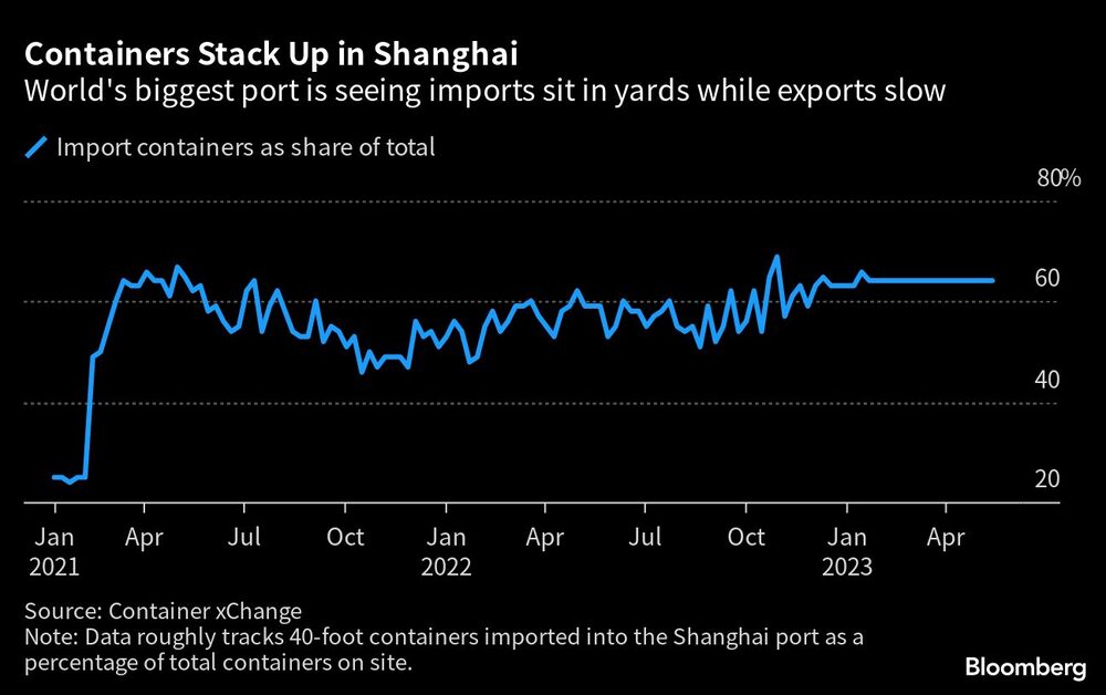 El mayor puerto del mundo ve cómo las importaciones se quedan en los astilleros mientras las exportaciones se ralentizan El mayor puerto del mundo ve cómo las importaciones se quedan en los astilleros mientras las exportaciones se ralentizan