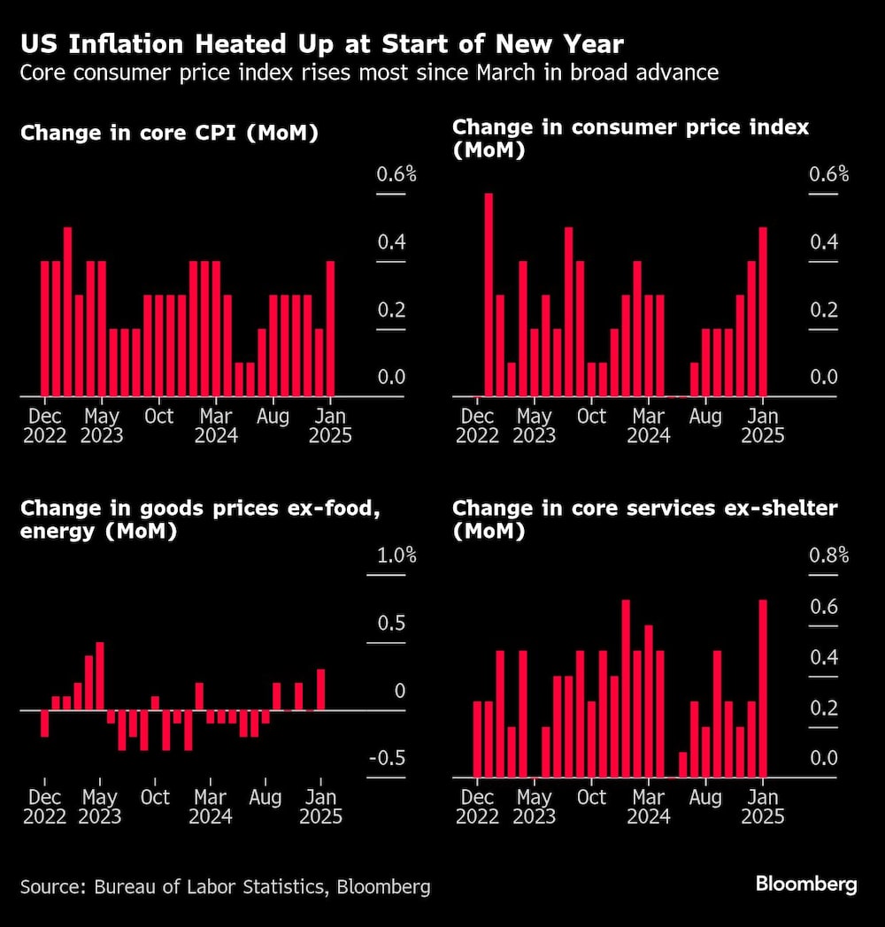 US Inflation Heated Up at Start of New Year | Core consumer price index rises most since March in broad advance US Inflation Heated Up at Start of New Year | Core consumer price index rises most since March in broad advance
