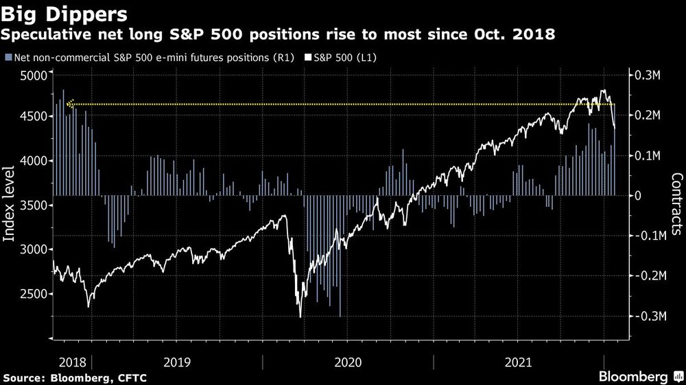 Las posiciones largas netas especulativas en el S&P500 aumentan a la mayor cantidad desde octubre de 2018. Las posiciones largas netas especulativas en el S&P500 aumentan a la mayor cantidad desde octubre de 2018.