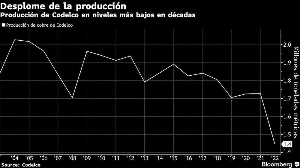 Desplome de la producción | Producción de Codelco en niveles más bajos en décadas Desplome de la producción | Producción de Codelco en niveles más bajos en décadas