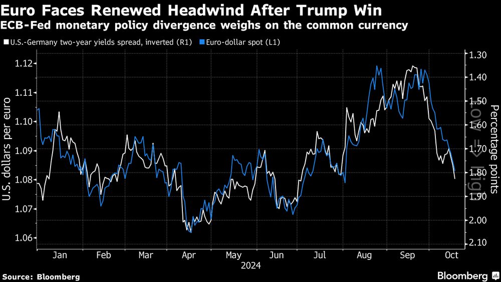 La divergencia de la política monetaria entre el BCE y la Fed lastra a la moneda común. La divergencia de la política monetaria entre el BCE y la Fed lastra a la moneda común.