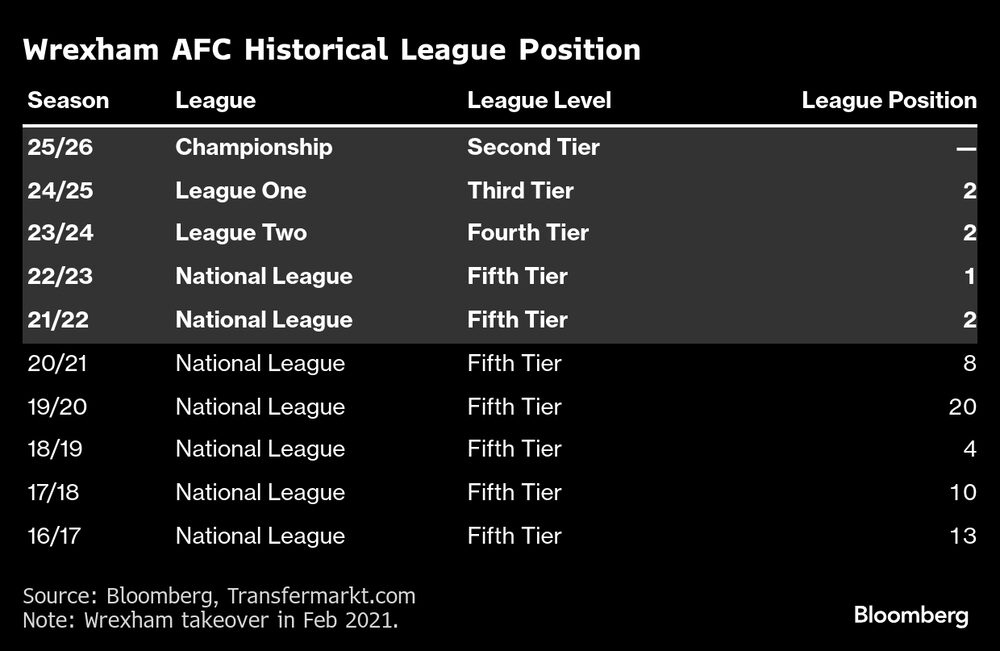Wrexham emendou uma sequência inédita no futebol britânico de três promoções de divisão desde 2022/2023 Wrexham emendou uma sequência inédita no futebol britânico de três promoções de divisão desde 2022/2023