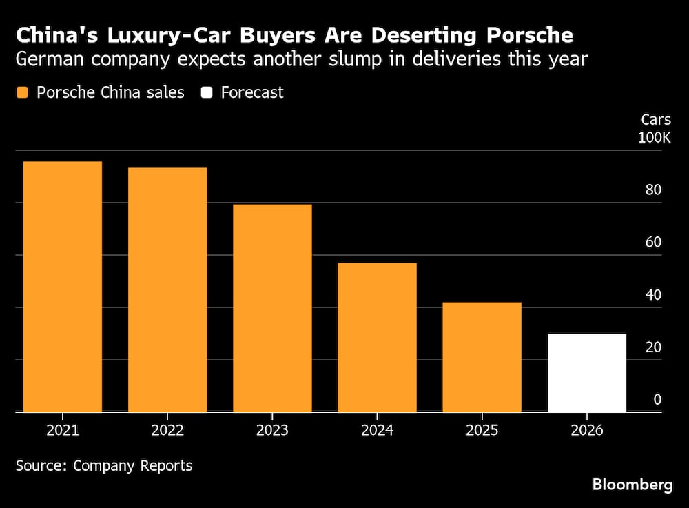 Los compradores de coches de lujo en China están dejando de lado a Porsche. Los compradores de coches de lujo en China están dejando de lado a Porsche.
