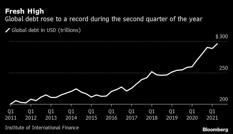 Dívida global alcançou recorde no segundo trimestre Dívida global alcançou recorde no segundo trimestre