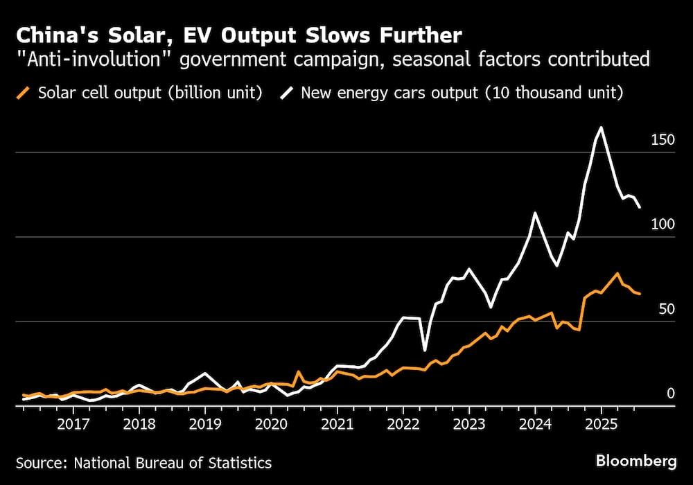 Campaña gubernamental "anti-involución", factores estacionales contribuyeron Campaña gubernamental "anti-involución", factores estacionales contribuyeron