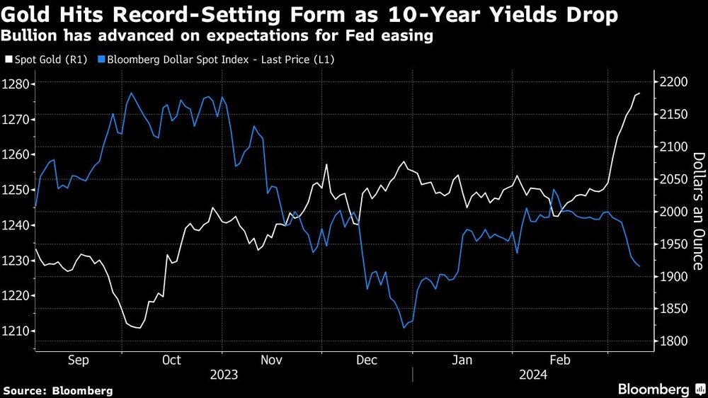 Gold Hits Record-Setting Form as 10-Year Yields Drop | Bullion has advanced on expectations for Fed easing Gold Hits Record-Setting Form as 10-Year Yields Drop | Bullion has advanced on expectations for Fed easing