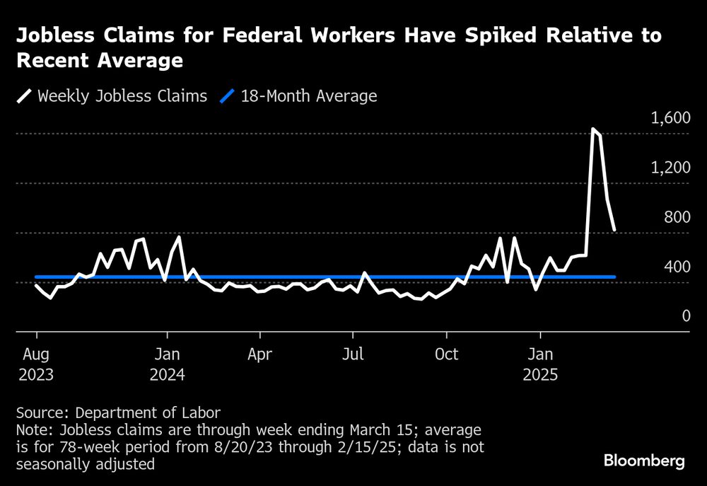 Las solicitudes de subsidio de desempleo de los trabajadores federales se han disparado con respecto a la media reciente. Las solicitudes de subsidio de desempleo de los trabajadores federales se han disparado con respecto a la media reciente.
