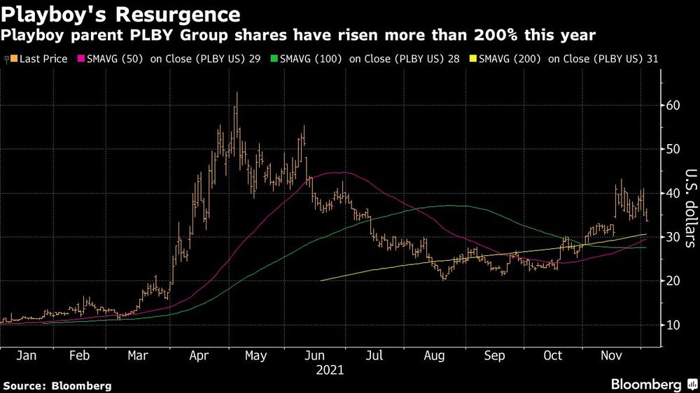 As ações da Playboy subiram mais de 200% neste ano As ações da Playboy subiram mais de 200% neste ano