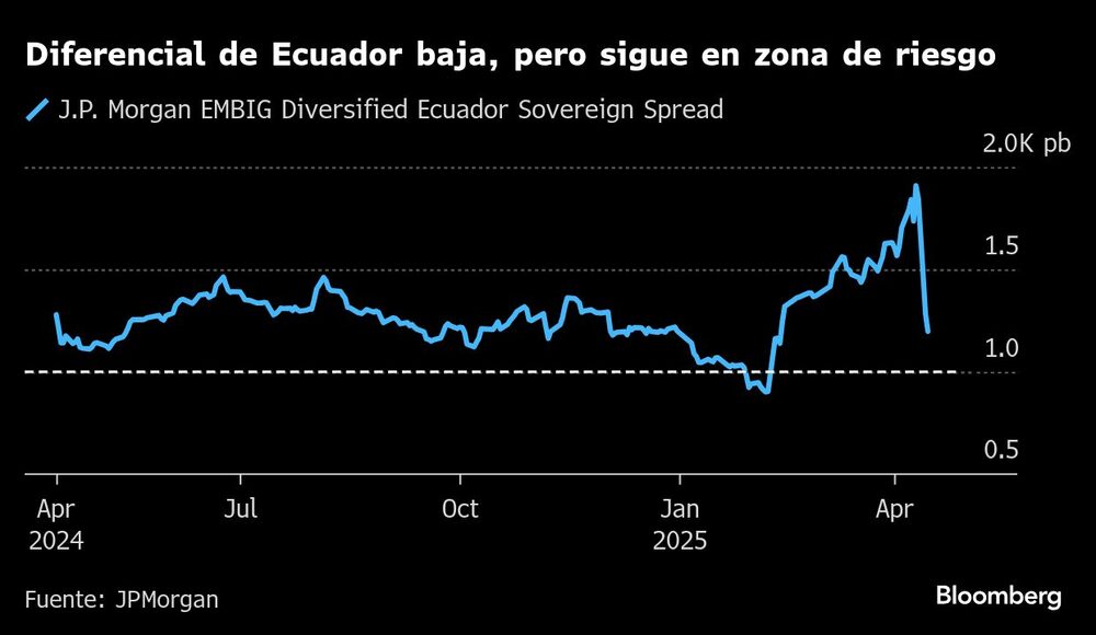 Diferencial de Ecuador baja, pero sigue en zona de riesgo Diferencial de Ecuador baja, pero sigue en zona de riesgo
