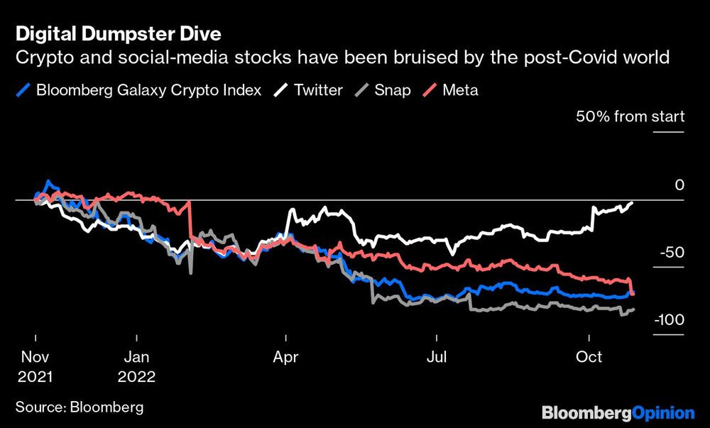 Los valores de las criptomonedas y las redes sociales han sido golpeados por el mundo post Covid-19 Los valores de las criptomonedas y las redes sociales han sido golpeados por el mundo post Covid-19