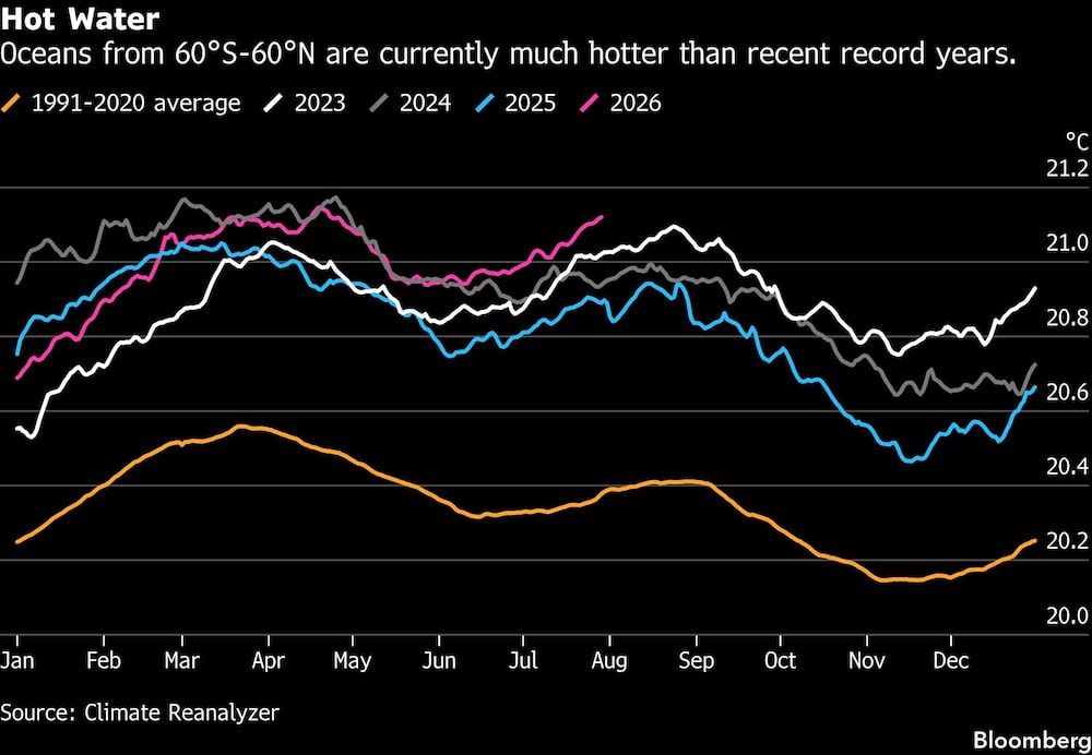 Hot Water | Oceans from 60°S-60°N are currently much hotter than recent record years. Hot Water | Oceans from 60°S-60°N are currently much hotter than recent record years.