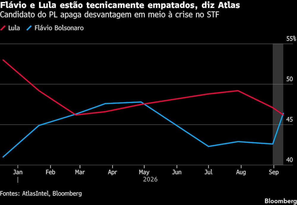 Flávio e Lula estão tecnicamente empatados, diz Atlas | Candidato do PL apaga desvantagem em meio à crise no STF Flávio e Lula estão tecnicamente empatados, diz Atlas | Candidato do PL apaga desvantagem em meio à crise no STF