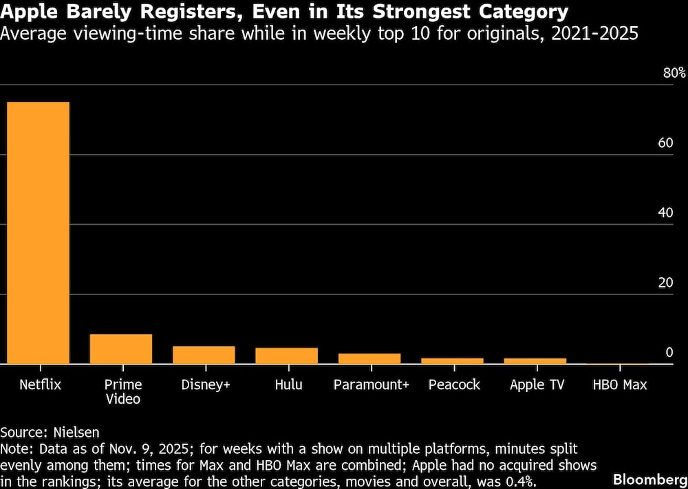 Apple Barely Registers, Even in Its Strongest Category | Average viewing-time share while in weekly top 10 for originals, 2021-2025 Apple Barely Registers, Even in Its Strongest Category | Average viewing-time share while in weekly top 10 for originals, 2021-2025