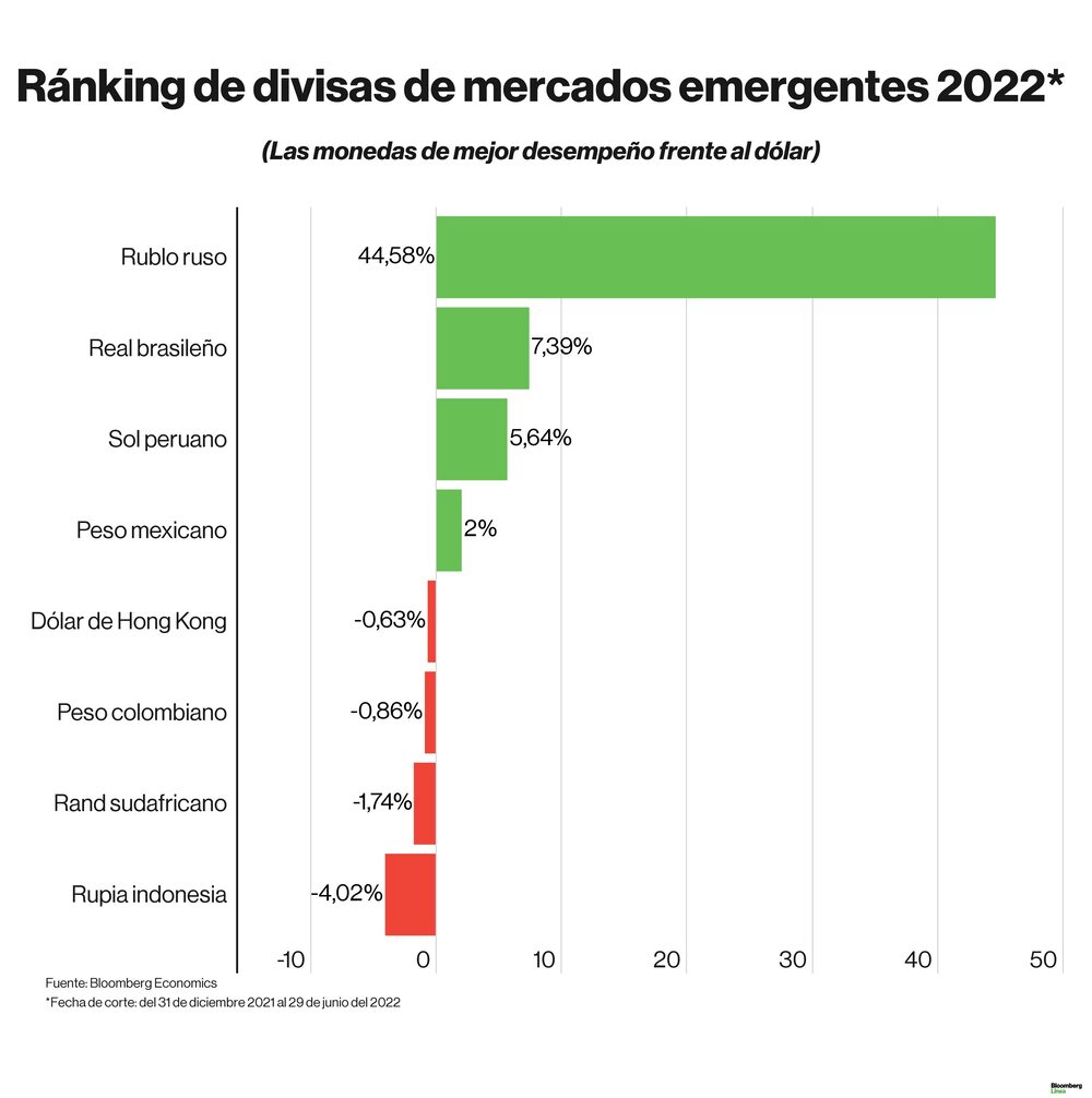 Dólar hoy: Ránking de divisas de mercados emergentes y monedas de países de América Latina en lo que va del 2022. Dólar hoy: Ránking de divisas de mercados emergentes y monedas de países de América Latina en lo que va del 2022.