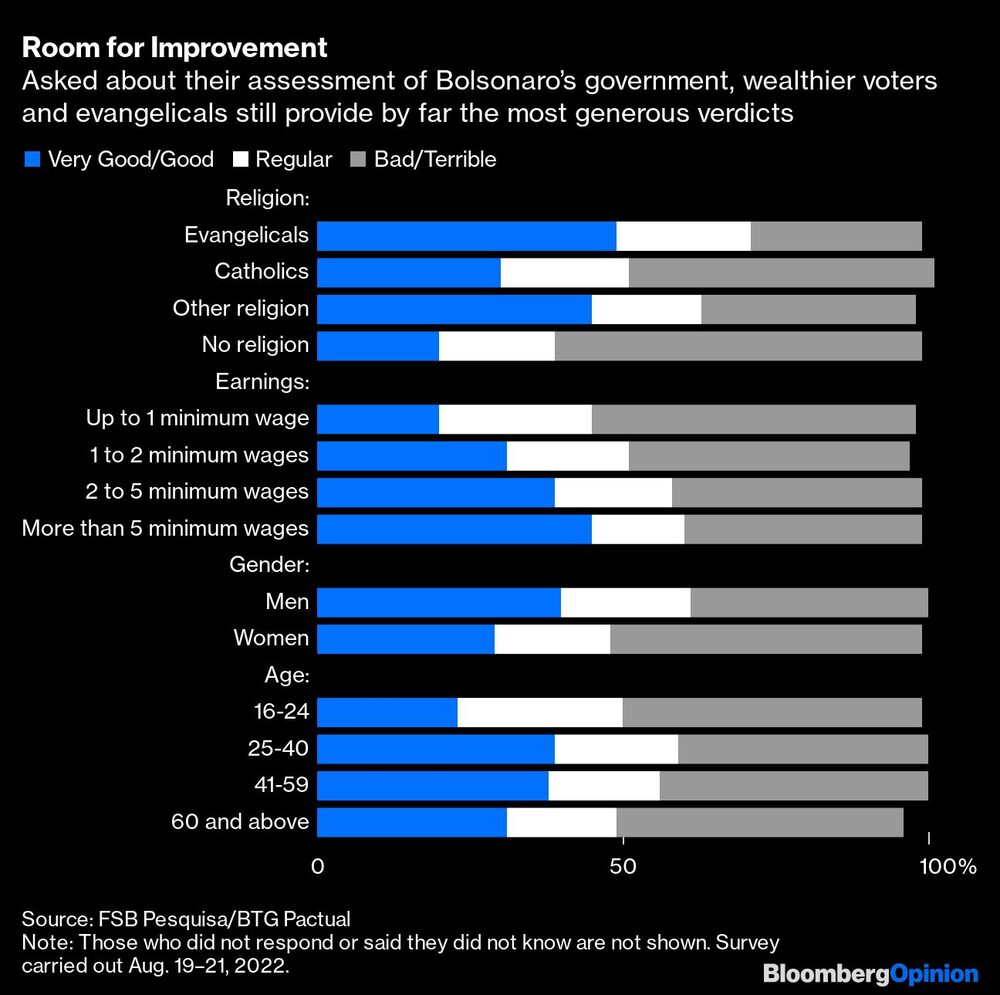 Consultados por su evaluación del gobierno de Bolsonaro, los votantes más ricos y los evangélicos proveen las respuestas más favorables con distancia Consultados por su evaluación del gobierno de Bolsonaro, los votantes más ricos y los evangélicos proveen las respuestas más favorables con distancia