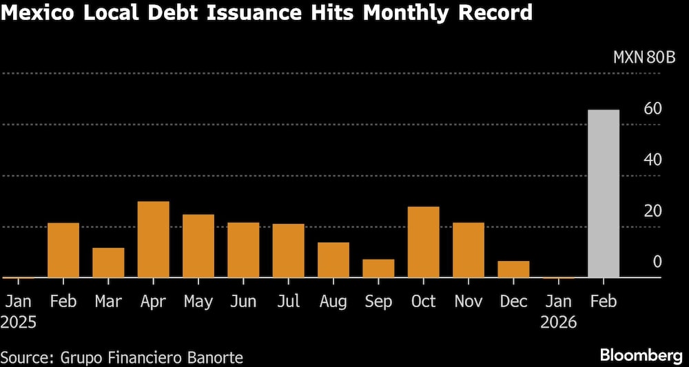 Emisión de deuda local en México alcanza récord mensual Emisión de deuda local en México alcanza récord mensual