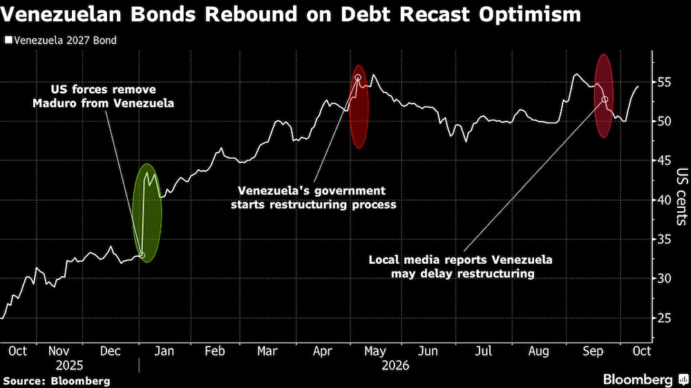 Los bonos venezolanos repuntan gracias al optimismo generado por la reestructuración de la deuda. Los bonos venezolanos repuntan gracias al optimismo generado por la reestructuración de la deuda.