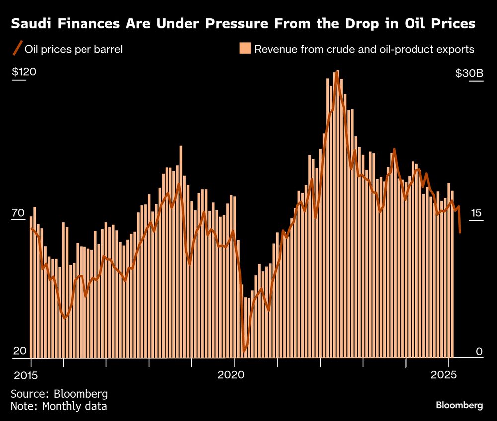 Las finanzas de Arabia Saudita están bajo presión ante la caída de los precios del petróleo. Las finanzas de Arabia Saudita están bajo presión ante la caída de los precios del petróleo.