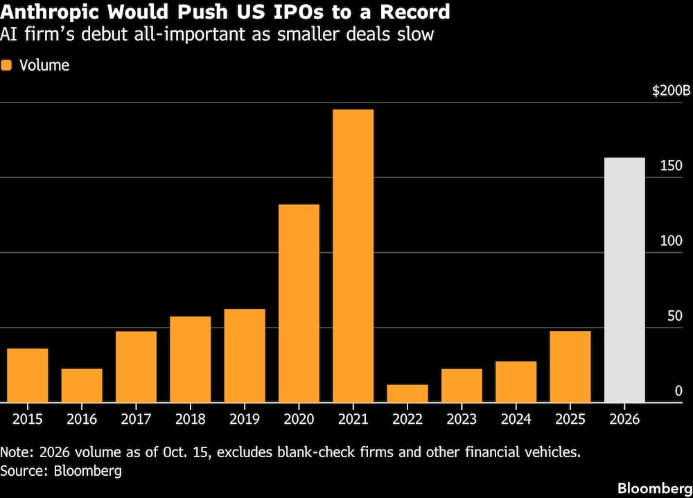Anthropic Would Push US IPOs to a Record | AI firms debut all-important as smaller deals slow Anthropic Would Push US IPOs to a Record | AI firms debut all-important as smaller deals slow