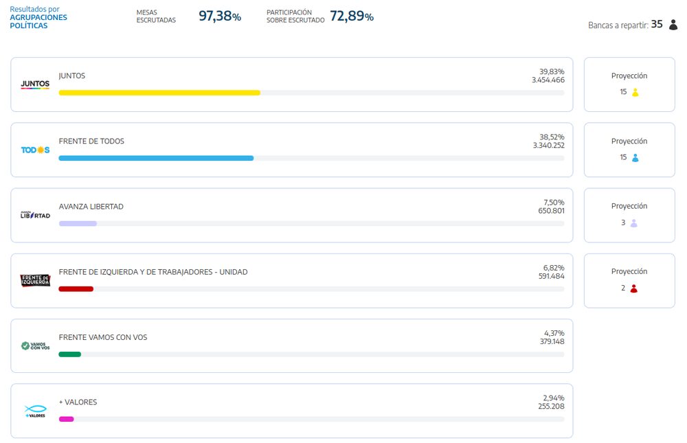 Juntos por el Cambio aventaja al Frente de Todos por 114 mil votos Juntos por el Cambio aventaja al Frente de Todos por 114 mil votos