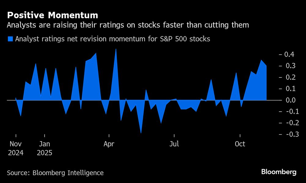 Los analistas están elevando sus calificaciones sobre las acciones más rápidamente de lo que las están rebajando. Los analistas están elevando sus calificaciones sobre las acciones más rápidamente de lo que las están rebajando.