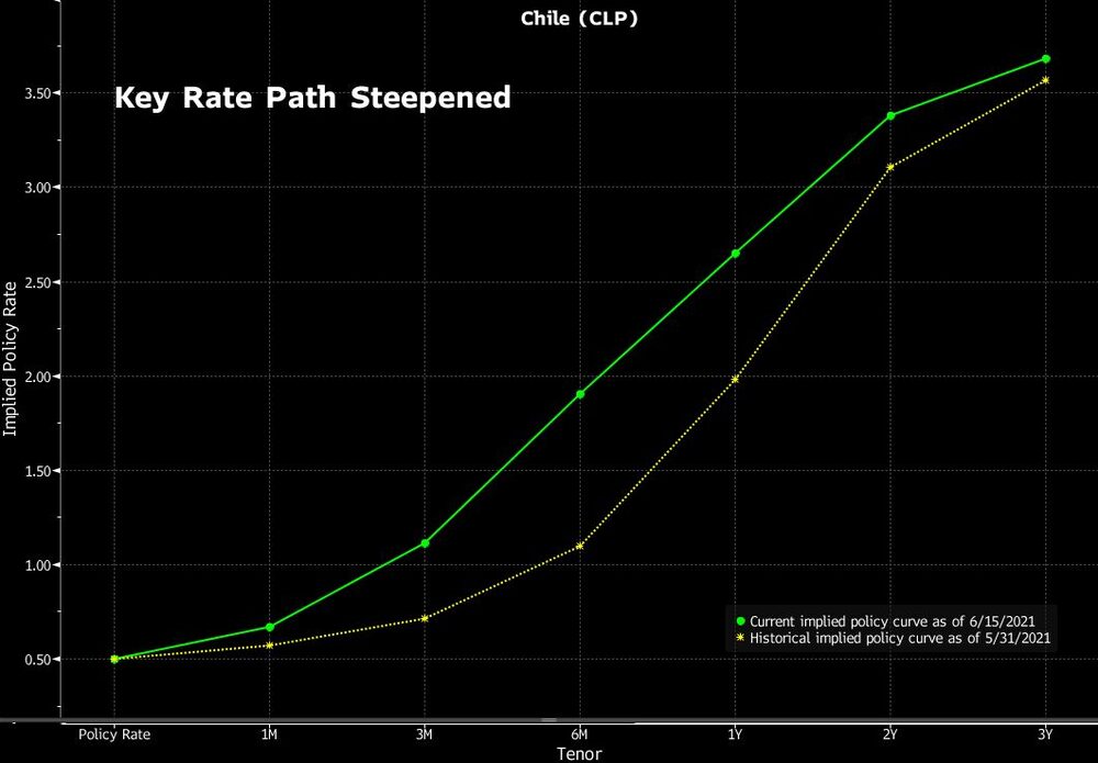 Key Rate Path Steepened Key Rate Path Steepened