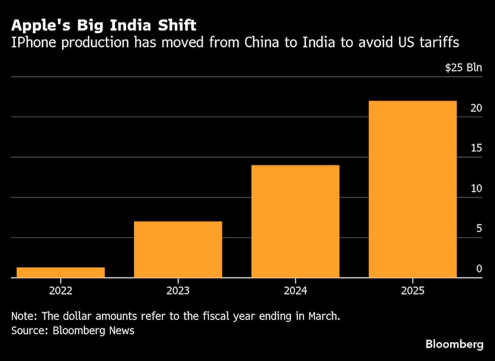 El gran giro de Apple hacia la India. El gran giro de Apple hacia la India.