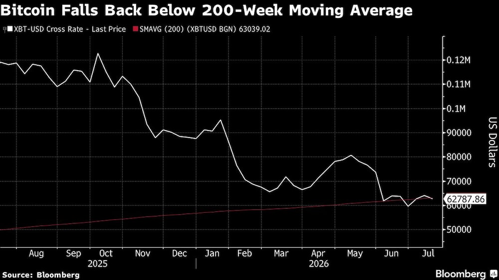 Bitcoin Falls Back Below 200-Week Moving Average Bitcoin Falls Back Below 200-Week Moving Average