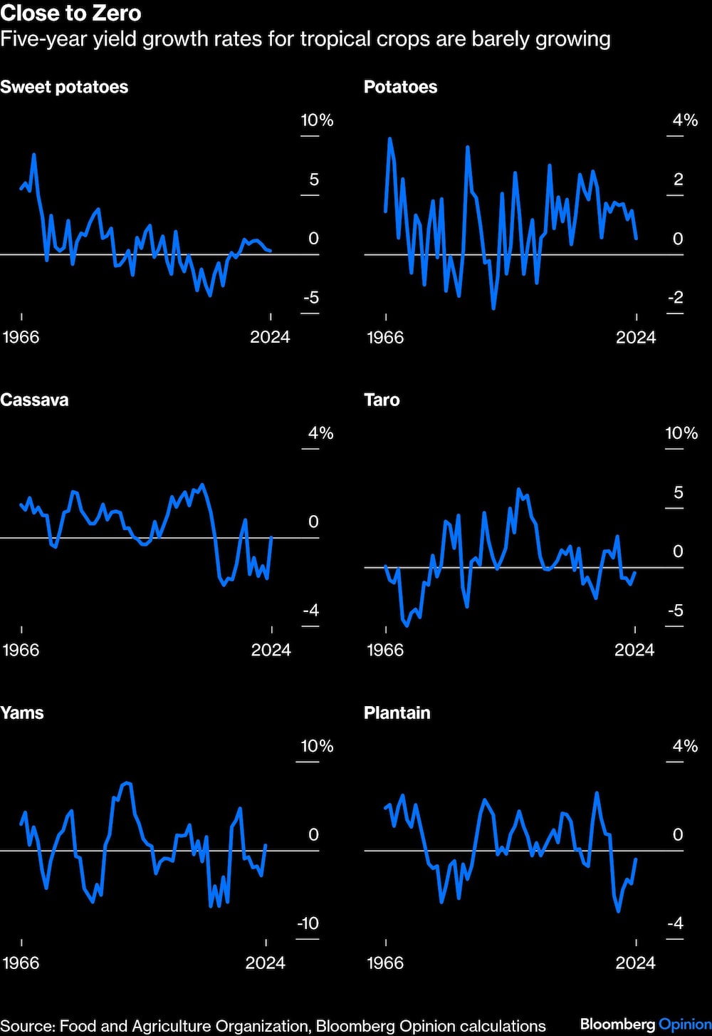 Cultivos tropicales Cultivos tropicales