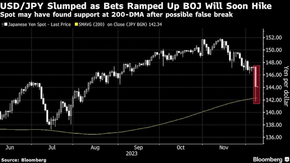 USD/JPY Slumped as Bets Ramped Up BOJ Will Soon Hike | Spot may have found support at 200-DMA after possible false break USD/JPY Slumped as Bets Ramped Up BOJ Will Soon Hike | Spot may have found support at 200-DMA after possible false break