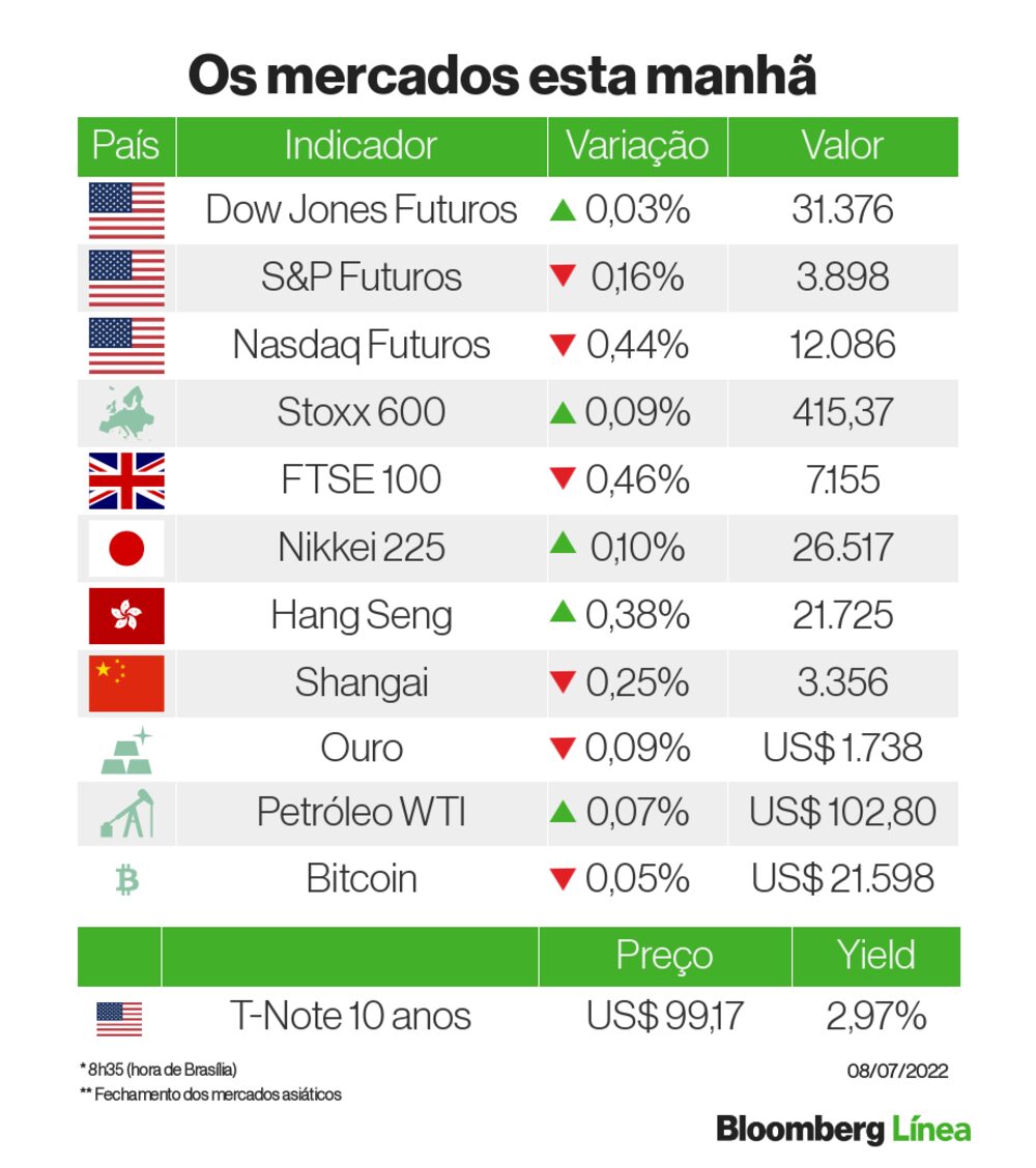 Os mercados nesta manhã de sexta-feira Os mercados nesta manhã de sexta-feira