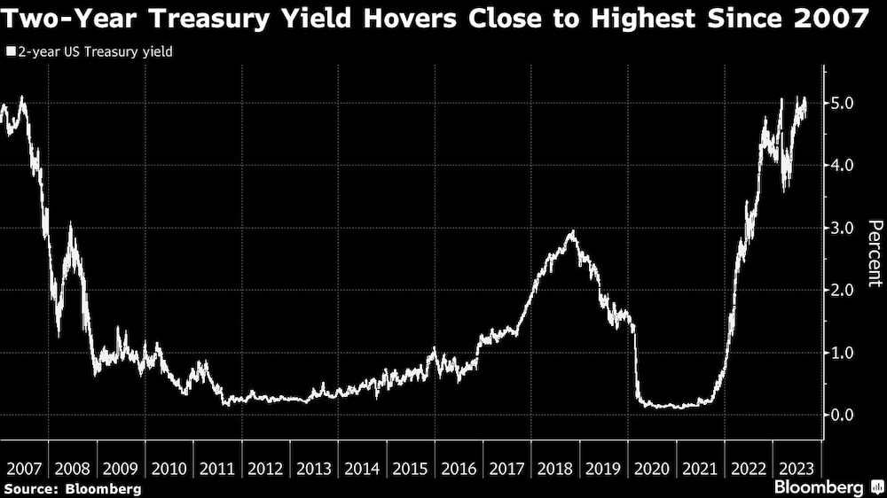 La rentabilidad del Tesoro a dos años roza su nivel más alto desde 2007 La rentabilidad del Tesoro a dos años roza su nivel más alto desde 2007