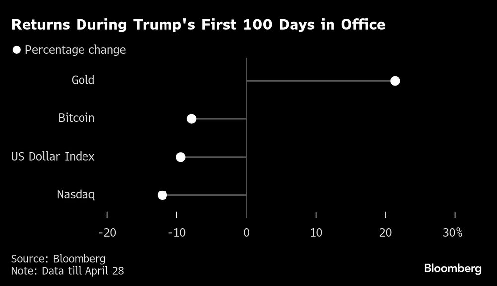 Retornos durante los primeros 100 días de Trump en el cargo. Retornos durante los primeros 100 días de Trump en el cargo.