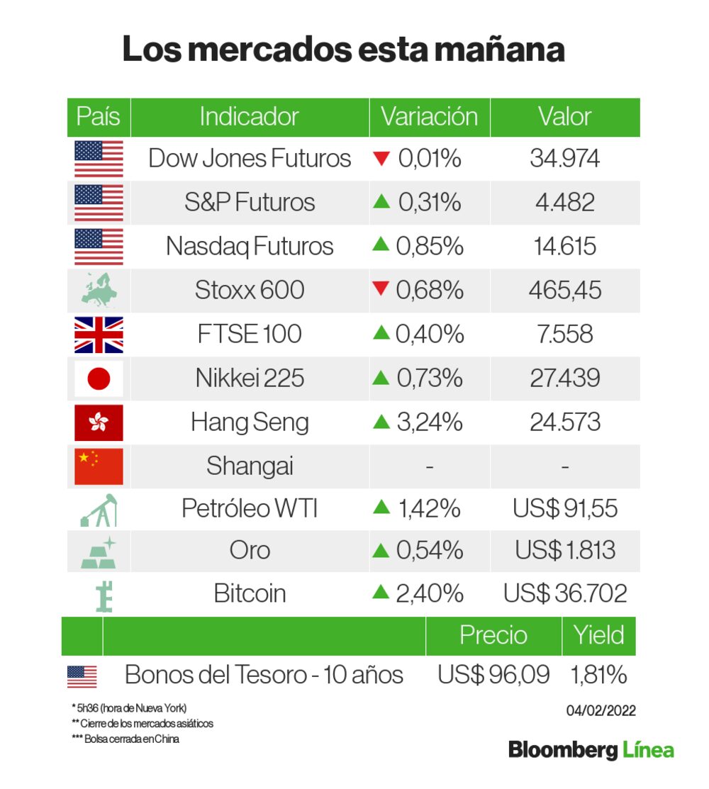 Una instantánea de los mercados Una instantánea de los mercados