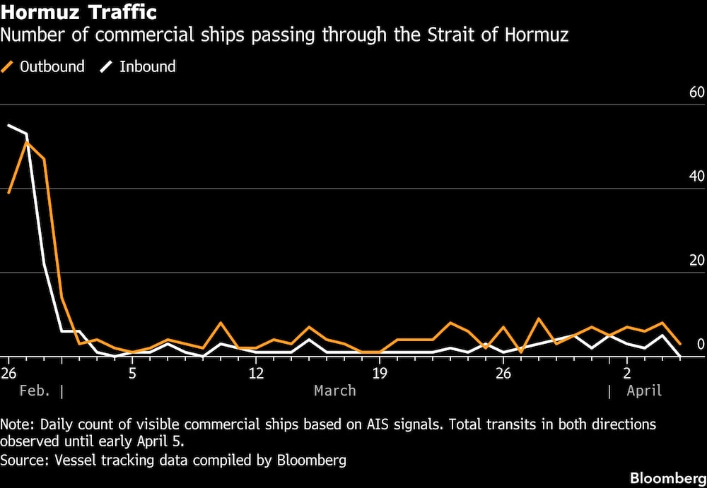 Número de embarcaciones comerciales que atraviesan el estrecho de Ormuz. Número de embarcaciones comerciales que atraviesan el estrecho de Ormuz.