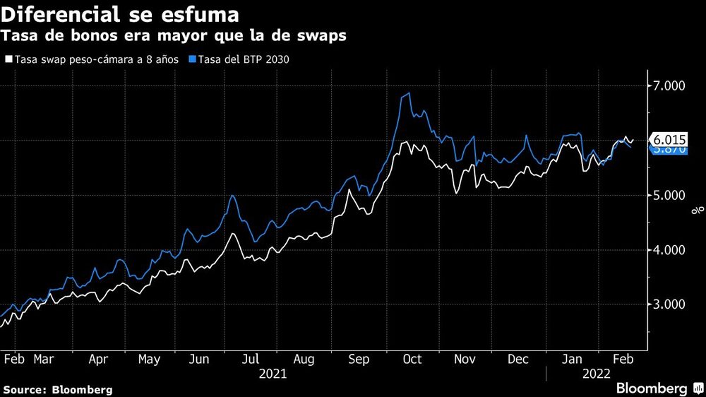 Tasa de bonos era mayor que la de swaps Tasa de bonos era mayor que la de swaps